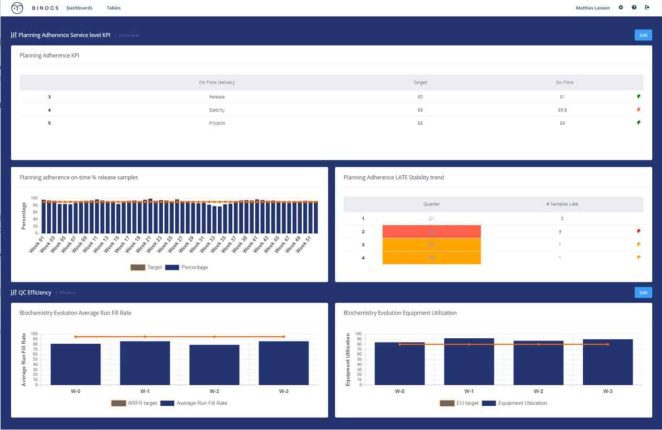 Binocs | Scorecard, planning adherence service level
