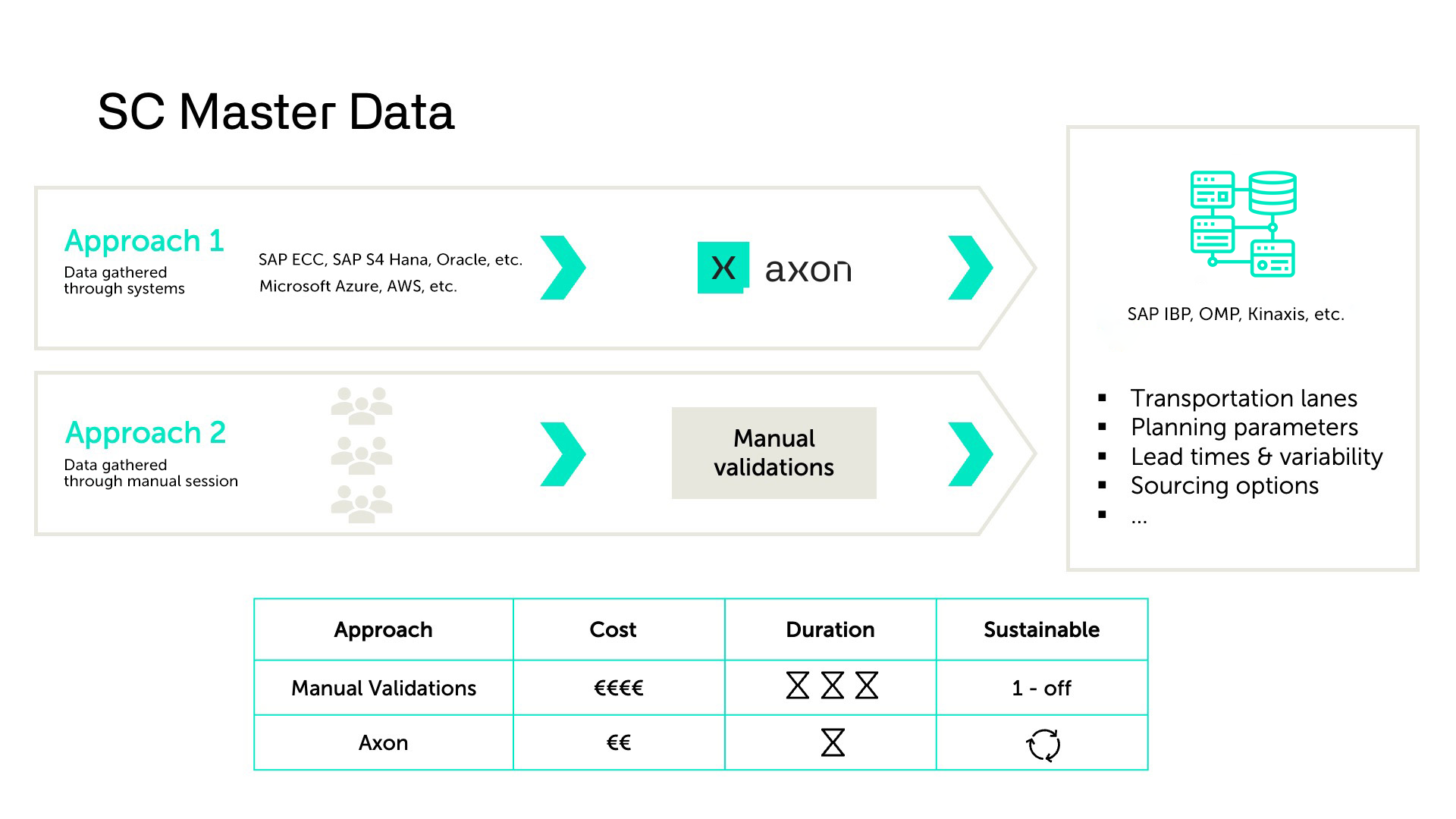 Supply chain master data