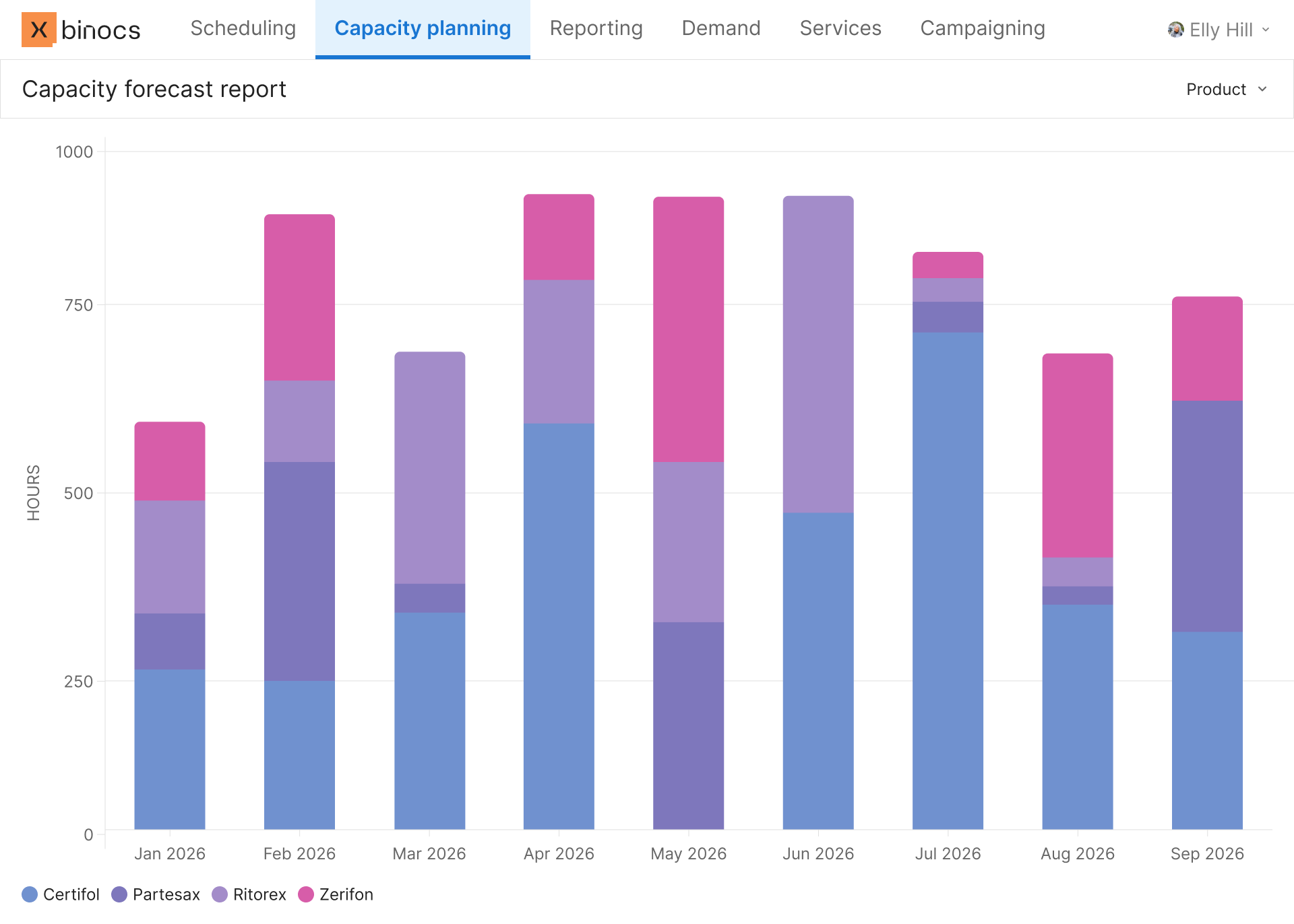 capacity planning labs
