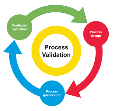 Process validation graphic