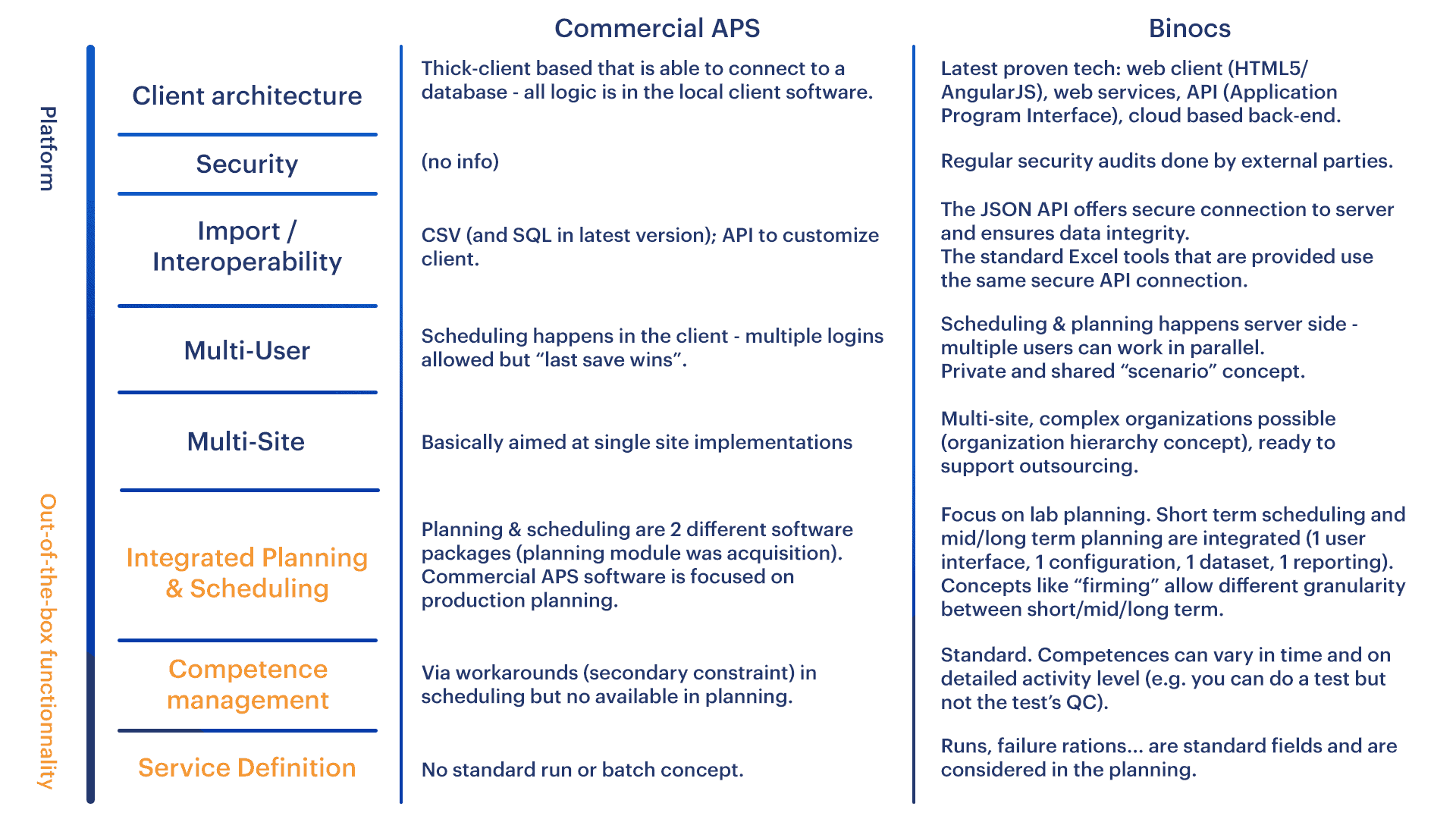 Commercial APS vs Binocs Comparison