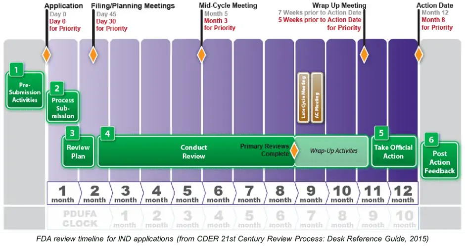 The FDA review timeline for IND applications (from CDER 21st Century Review Process: Desk Reference Guide, 2015). The narrow time windows for different regulatory activities highlights the value of using a laboratory planning Gantt chart