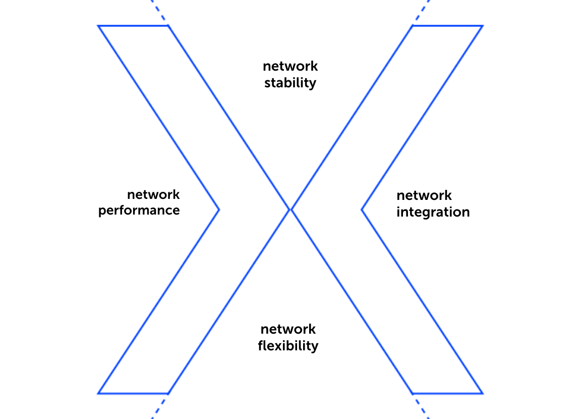 The Cutting X - Integrated network operations