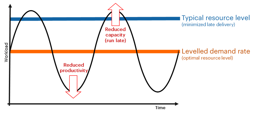 Lean labs: An illustration of the volatility in workload as a result of changing demand. Planning enough capacity for the leveled (i.e. average) demand rate will result in insufficient capacity when demand is high, so labs typically resource to higher levels to minimize late delivery (even if this results in periods of over capacigty)