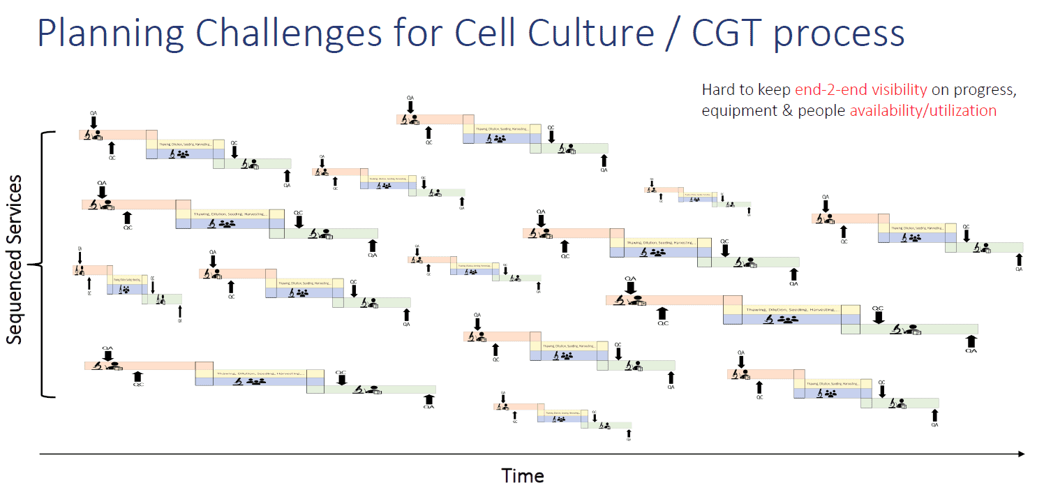 Planning challenges for CGT and Cell culture
