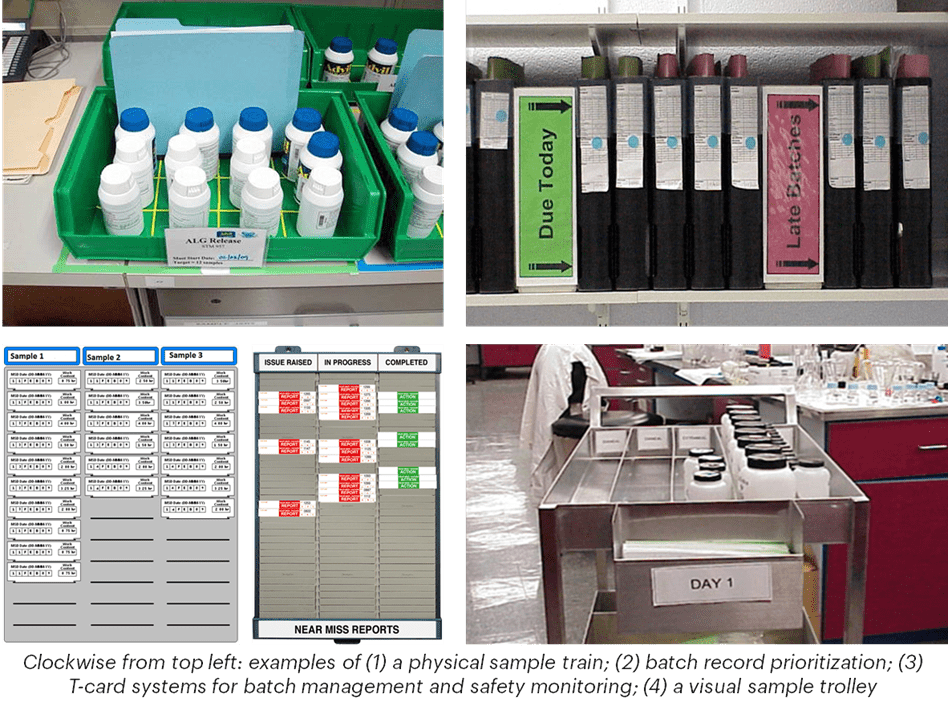 Examples of a physical sample train, batch record prioritizaton, T-card systems for batch management and safety monitoring, and a visual sample trolley. All of these represent good lean lab tactics.