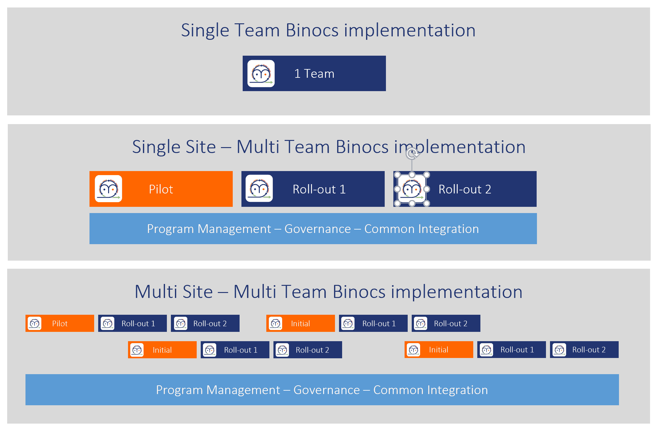 implementation of Binocs with the “prêt à porter” agile playbook