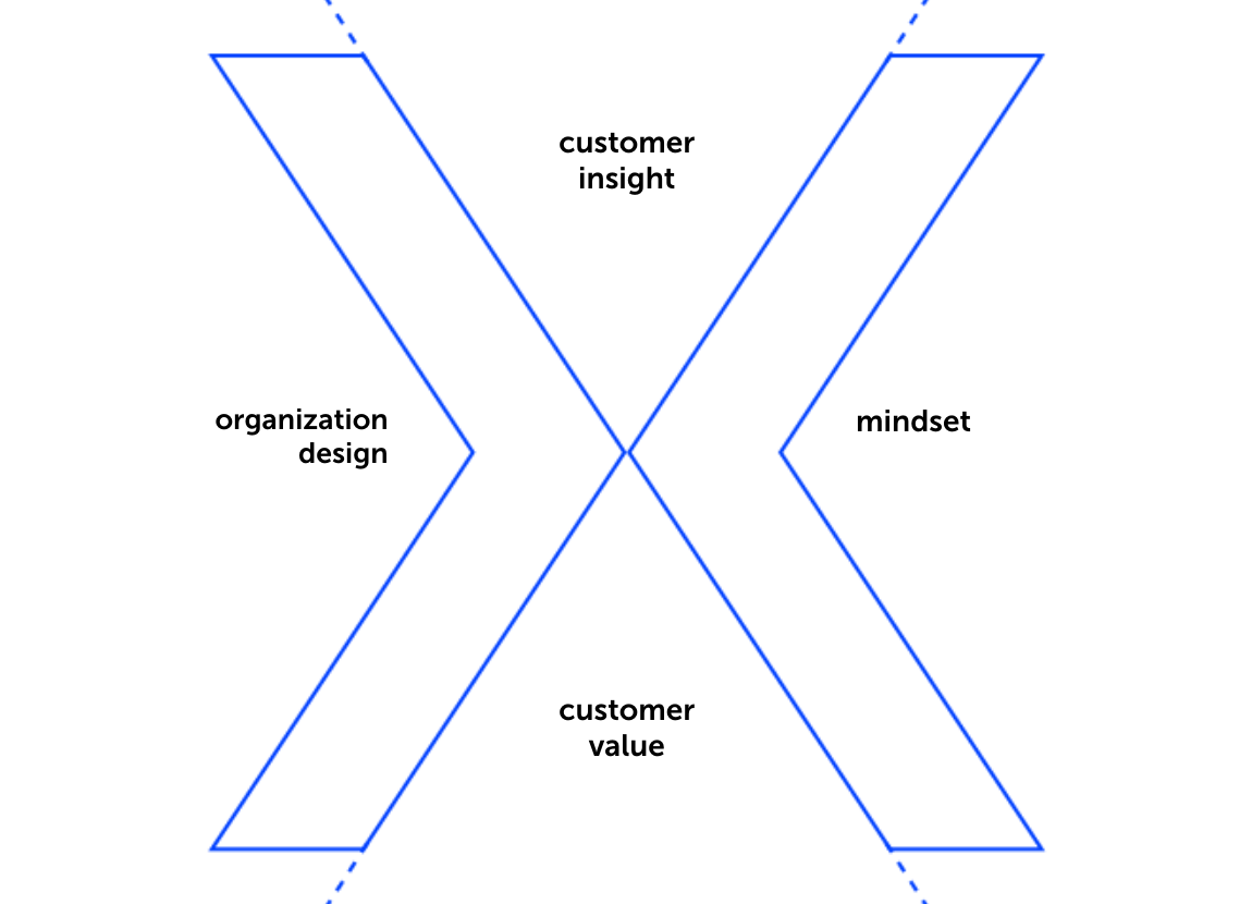 The Cutting X - Customer-centric organization