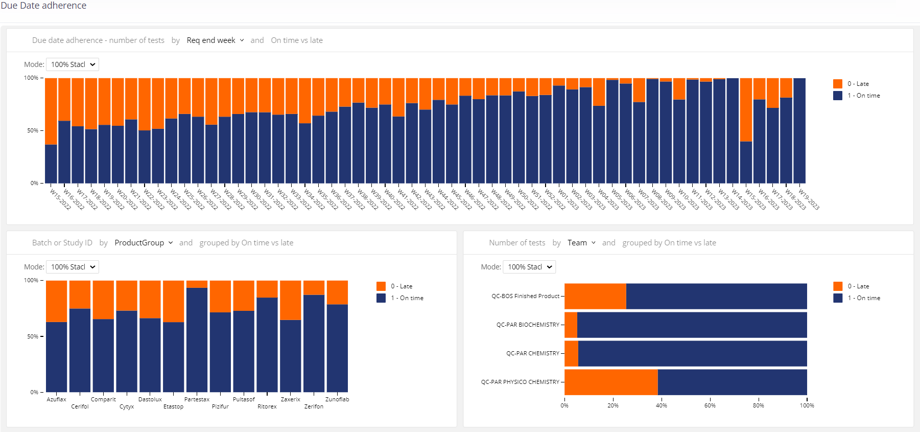 An example of a due date adherence KPI dashboard for pharmaceutical QC departments, presenting monthly late vs on-time metrics across all work and late vs on-time rates per product and laboratory team