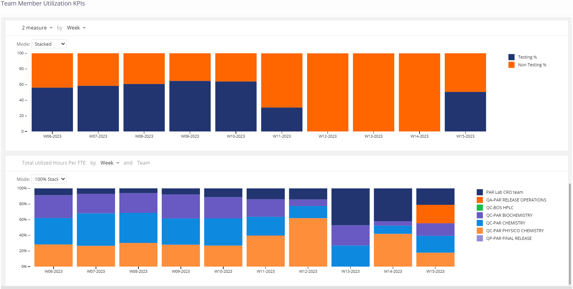 An example of an asset utilization KPI dashboard for a pharmaceutical QC department, showing weekly stats for the proportion of work dedicated to testing vs non-testing activities and the proportion of total work executed by different labs