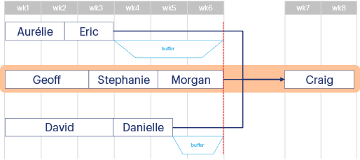 A basic illustration of critical path analysis. The critical path is that which represents the longest sequence of back-to-back, dependent tasks that must be completed for the project to move forward. In this example, when Geoff completes his task, the next step passes to Stephanie; when Stephanie has finished, it goes to Morgan and, only when Morgan is done can the outcomes of all the project tasks from this and other (non-critical) paths be handed to Craig.