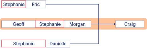 The previous illustration of the critical path has been updated: now, Stephanie's skills are required in all three paths (i.e. sequences of dependent activities), meaning that the previous critical path (Geoff-Stephanie-Morgan) is no longer possible because Stephanie cannot perform two different tasks simultaneously.